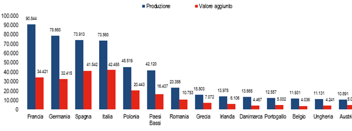 FIGURA 6. PRODUZIONE E VALORE AGGIUNTO A PREZZI CORRENTI DELL’AGRICOLTURA UE27, CLASSIFICA DEI PRINCIPALI STATI MEMBRI. Anno 2025, valori in milioni di euro